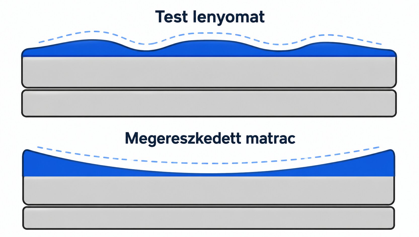 felszíni testlenyomat és a mély szerkezeti megereszkedés közötti különbség.