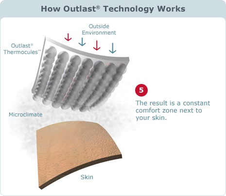outlast technológia - matrac